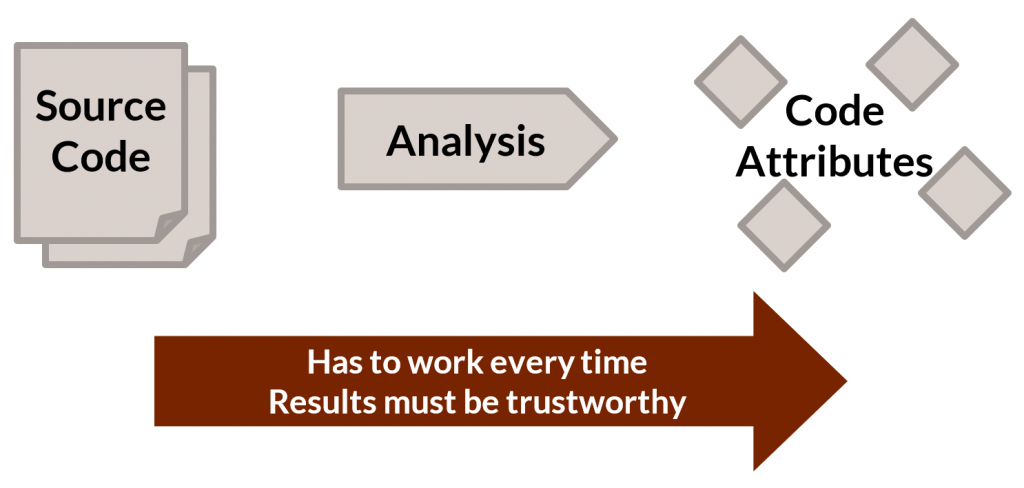 Source Code analysis should extract Code attributes in a repeatable and deterministic way