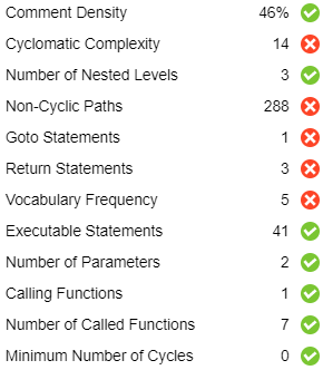 Code complexity indicators used in a rating model 