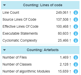 Software quality metrics for project Laravel