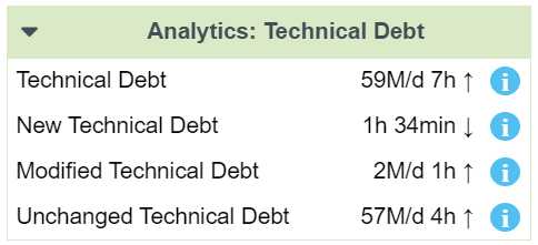 Technical debt for project Laravel