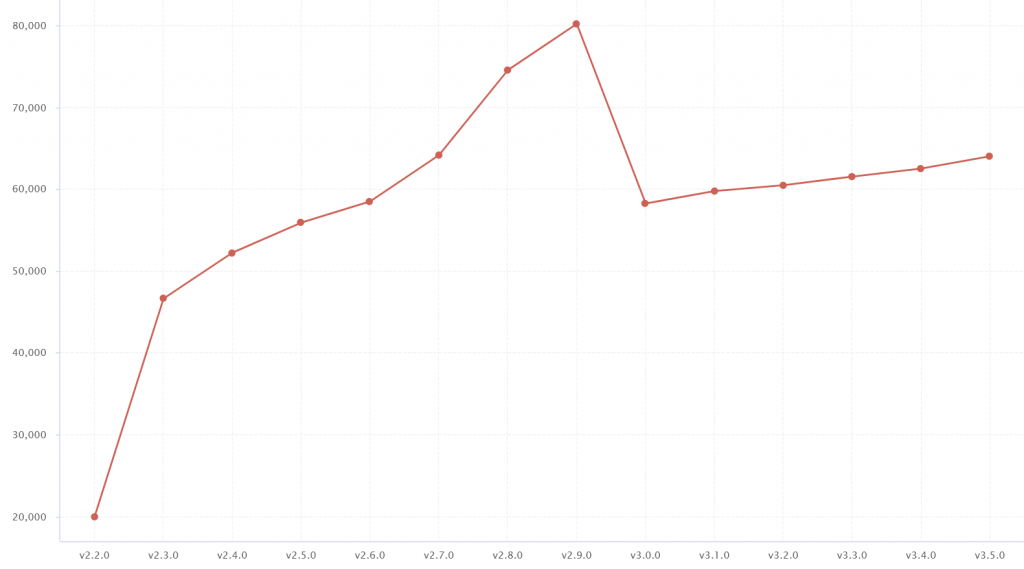 Code size trend for Char.js (lines of code)