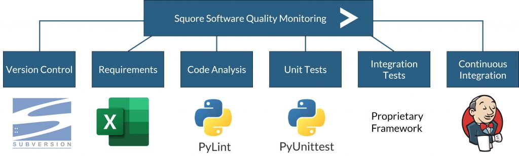 Software quality measuring setup