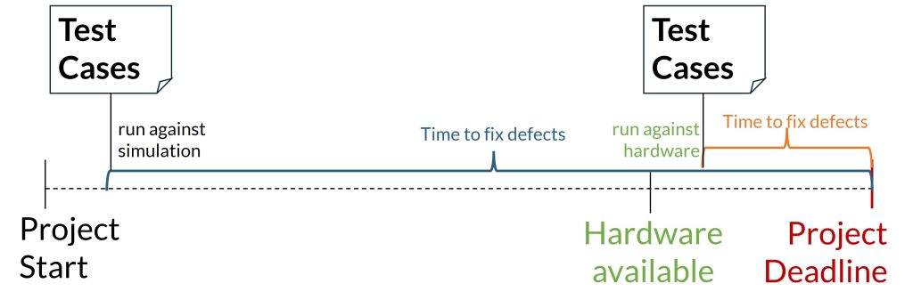 Figure 1: Running test cases against simulations before the actual hardware is ready gives us more time to fix defects before our IoT system has to be shipped.